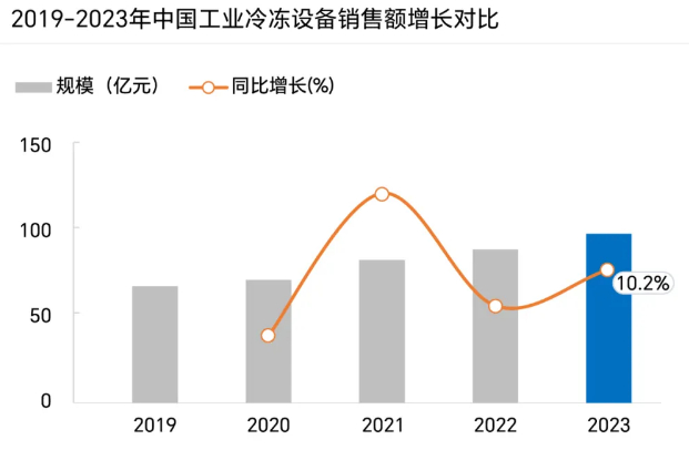 工業(yè)冷凍 快速增長(zhǎng)的新百億市場(chǎng)